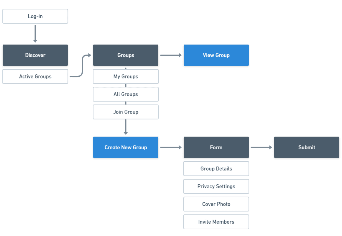 View / create a group