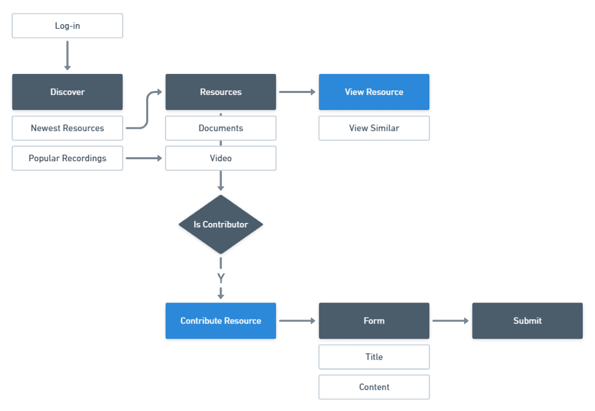 User flow - View / contribute a resource